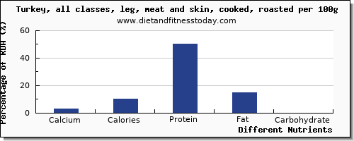 chart to show highest calcium in turkey leg per 100g